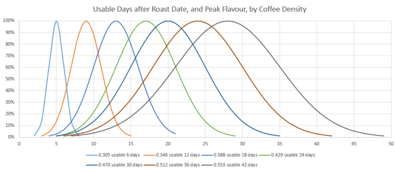 Coffee ageing table: days to rest by roast level, from the legacy recipeseries.coffee ageing calculator