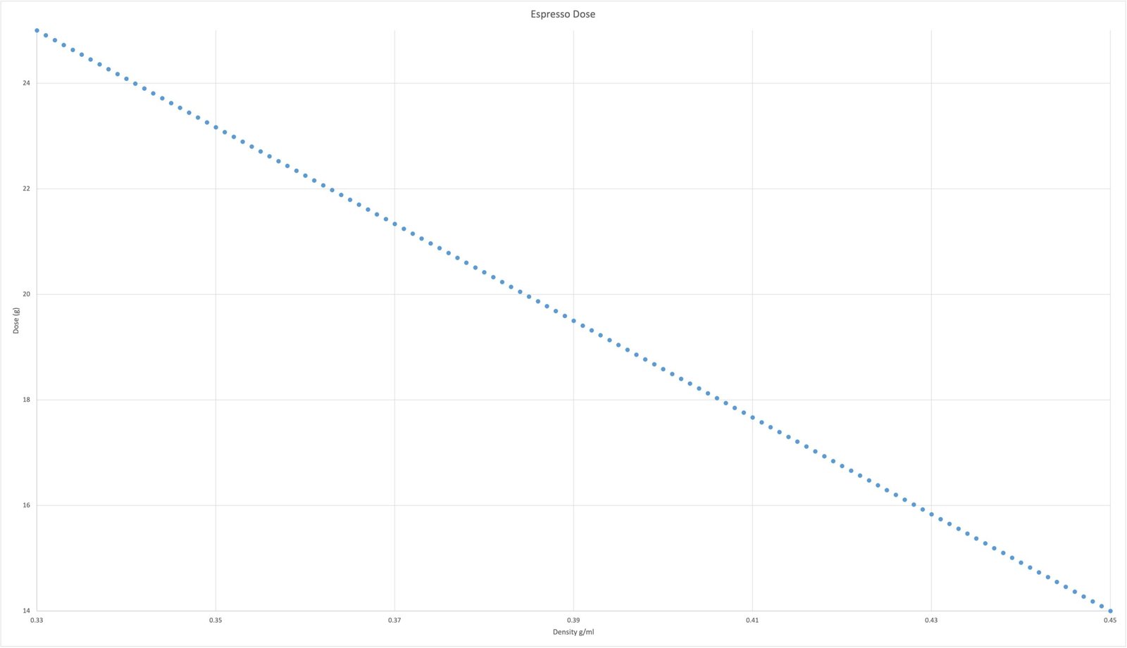 Espresso dose against density: a straight line falling from 25 g at 0.33 g/ml to 14 g at 0.45 g/ml