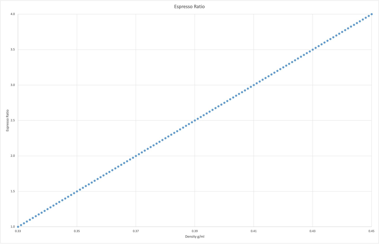 Espresso ratio against density: a straight line rising from 1:1 at 0.33 g/ml to 1:4 at 0.45 g/ml