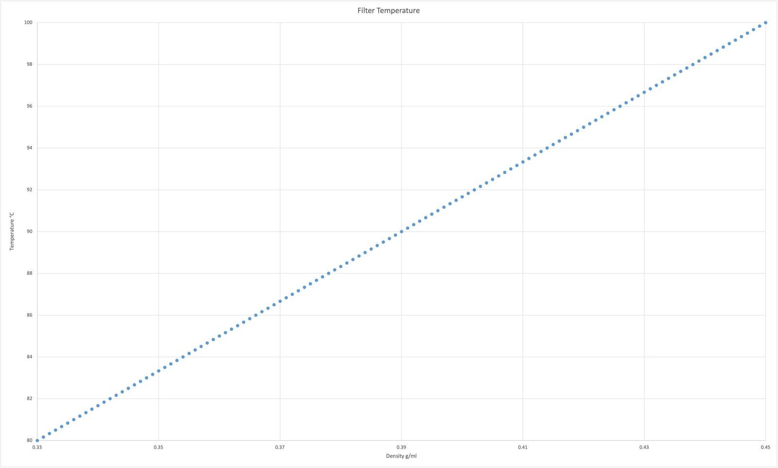 Filter temperature against density: a straight line rising from 80°C at 0.33 g/ml to 100°C at 0.45 g/ml