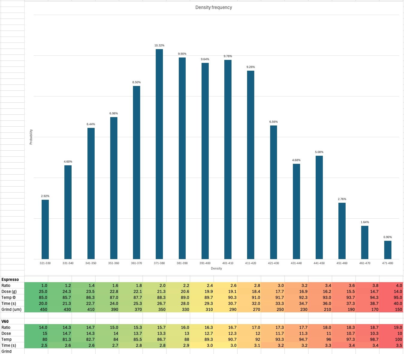 Bar chart of coffee density frequency from 321 to 480, peaking at 10.32% between 371 and 380, with the espresso and V60 recipe parameters below