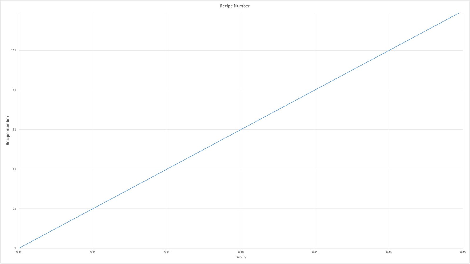 Recipe number against density: a straight line rising from recipe 1 at 0.33 g/ml to the last recipe at 0.45 g/ml