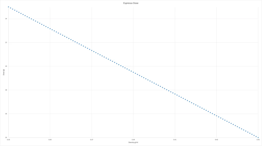 Espresso dose chart: dose in grams against coffee bean density, falling in a straight line from 25 g at 0.330 g/ml to 14 g at 0.450 g/ml across the 121 recipes