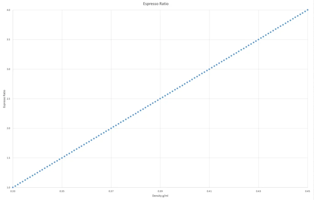 Espresso ratio chart: brew ratio against coffee bean density, rising in a straight line from 1:1 at 0.330 g/ml to 1:4 at 0.450 g/ml