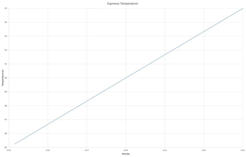 Espresso temperature chart: brew temperature in °C against coffee bean density, rising in a straight line from 85 °C at 0.330 g/ml to 95 °C at 0.450 g/ml