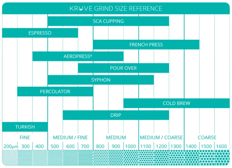 Kruve grind size reference chart: particle size in microns from 200 to 1600, from fine (Turkish, espresso) through medium (pour over, drip, Aeropress) to coarse (French press, cold brew)