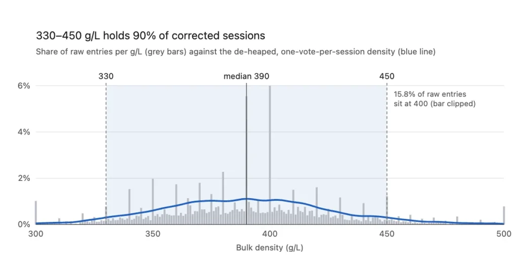 Chart: raw density entries spike at round numbers, while the corrected distribution is broad and centred near 390 g/L; 330 to 450 g/L holds 90% of sessions