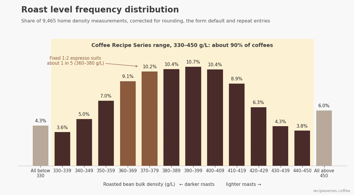 Bar chart of roasted coffee bulk density from 9,465 home measurements: about 90% fall between 330 and 450 g/L, peaking near 390 g/L, with about 1 in 5 suiting a fixed 1:2 espresso.